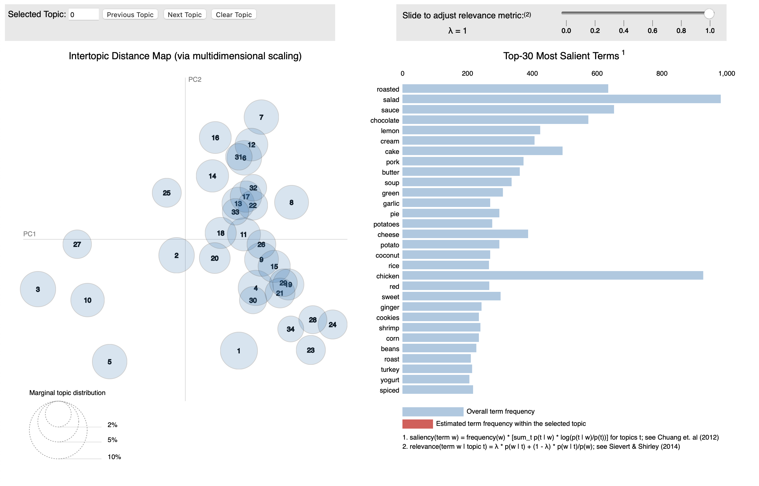 Matplotlib visualization of ImageToRecipe dataset using pyLDAvis